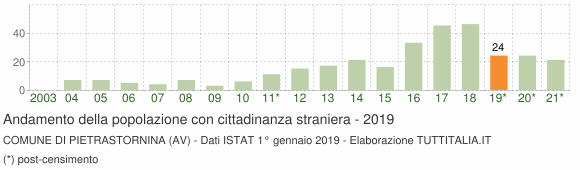 Grafico andamento popolazione stranieri Comune di Pietrastornina (AV)