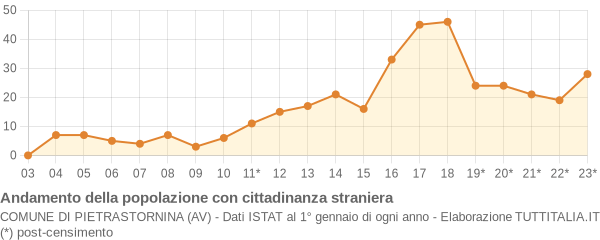 Andamento popolazione stranieri Comune di Pietrastornina (AV)