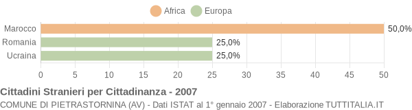 Grafico cittadinanza stranieri - Pietrastornina 2007