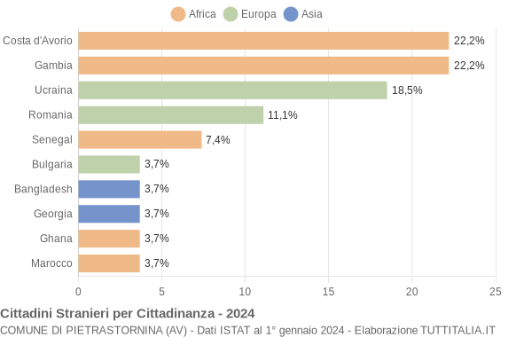 Grafico cittadinanza stranieri - Pietrastornina 2024