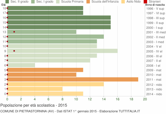 Grafico Popolazione in età scolastica - Pietrastornina 2015