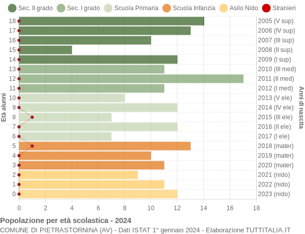 Grafico Popolazione in età scolastica - Pietrastornina 2024