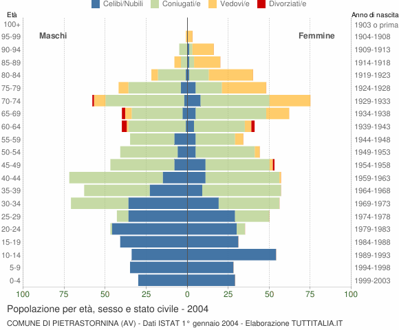 Grafico Popolazione per età, sesso e stato civile Comune di Pietrastornina (AV)