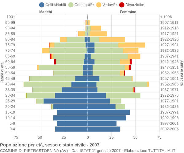 Grafico Popolazione per età, sesso e stato civile Comune di Pietrastornina (AV)