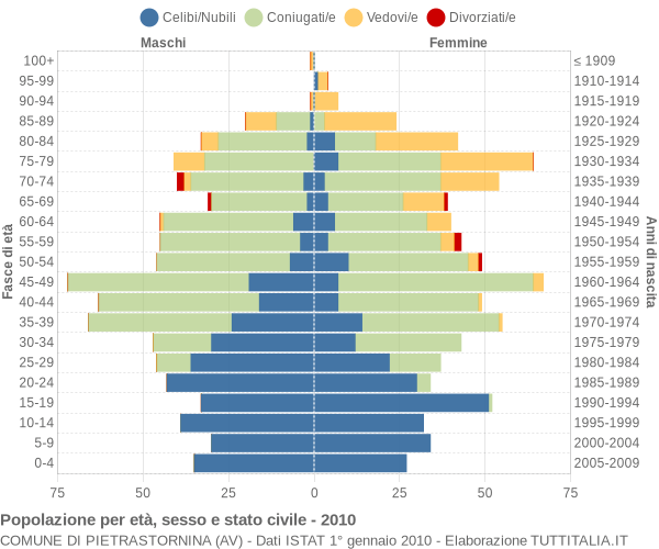 Grafico Popolazione per età, sesso e stato civile Comune di Pietrastornina (AV)