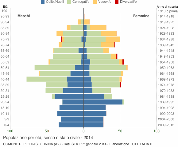 Grafico Popolazione per età, sesso e stato civile Comune di Pietrastornina (AV)