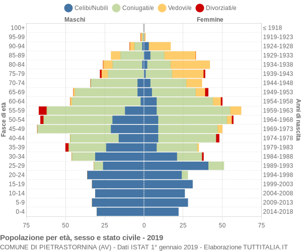 Grafico Popolazione per età, sesso e stato civile Comune di Pietrastornina (AV)