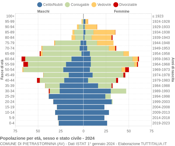 Grafico Popolazione per età, sesso e stato civile Comune di Pietrastornina (AV)