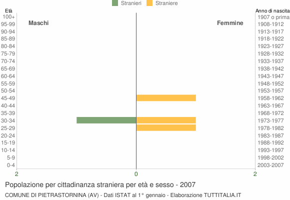Grafico cittadini stranieri - Pietrastornina 2007