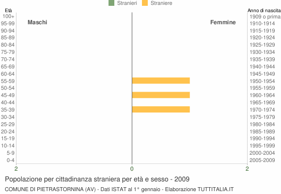Grafico cittadini stranieri - Pietrastornina 2009