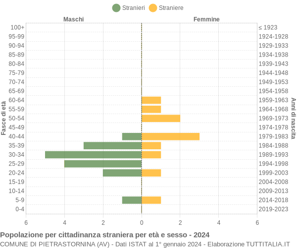 Grafico cittadini stranieri - Pietrastornina 2024