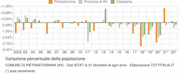 Variazione percentuale della popolazione Comune di Pietrastornina (AV)