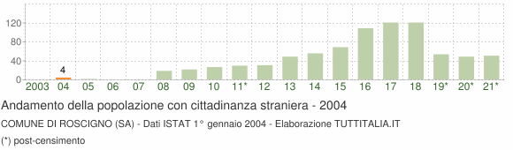 Grafico andamento popolazione stranieri Comune di Roscigno (SA)