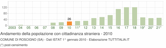 Grafico andamento popolazione stranieri Comune di Roscigno (SA)