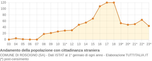 Andamento popolazione stranieri Comune di Roscigno (SA)