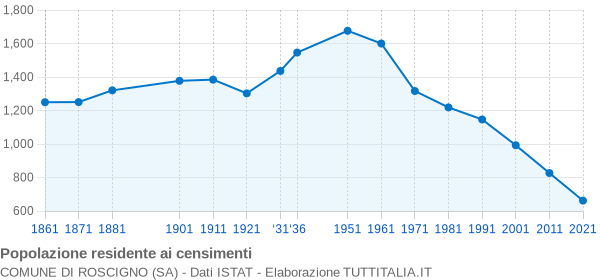 Grafico andamento storico popolazione Comune di Roscigno (SA)