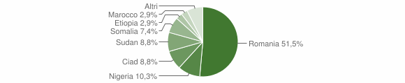 Grafico cittadinanza stranieri - Roscigno 2015