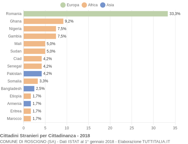 Grafico cittadinanza stranieri - Roscigno 2018