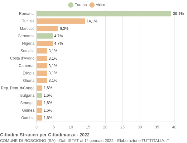 Grafico cittadinanza stranieri - Roscigno 2022