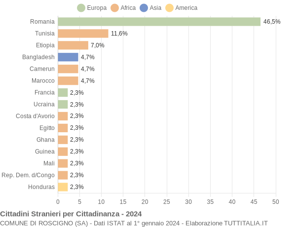 Grafico cittadinanza stranieri - Roscigno 2024