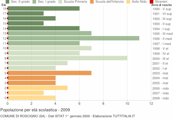 Grafico Popolazione in età scolastica - Roscigno 2009