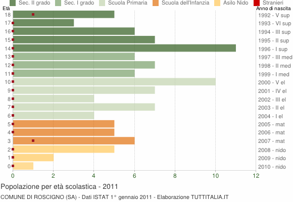 Grafico Popolazione in età scolastica - Roscigno 2011