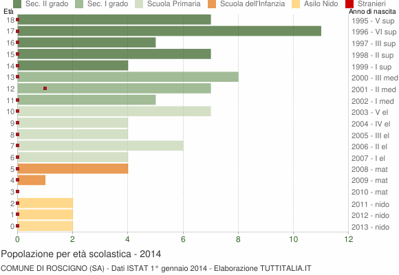 Grafico Popolazione in età scolastica - Roscigno 2014