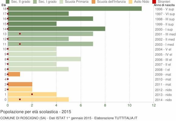 Grafico Popolazione in età scolastica - Roscigno 2015
