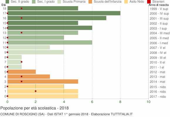 Grafico Popolazione in età scolastica - Roscigno 2018