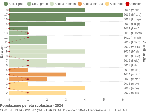 Grafico Popolazione in età scolastica - Roscigno 2024