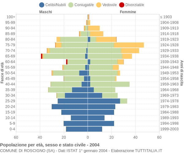 Grafico Popolazione per età, sesso e stato civile Comune di Roscigno (SA)