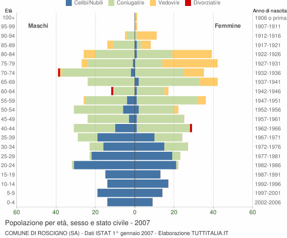 Grafico Popolazione per età, sesso e stato civile Comune di Roscigno (SA)