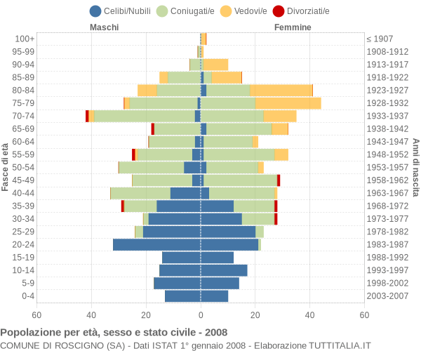 Grafico Popolazione per età, sesso e stato civile Comune di Roscigno (SA)