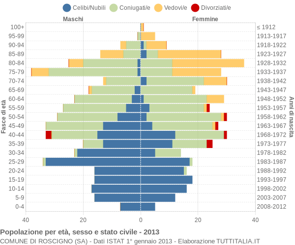 Grafico Popolazione per età, sesso e stato civile Comune di Roscigno (SA)