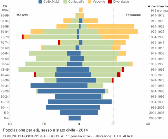 Grafico Popolazione per età, sesso e stato civile Comune di Roscigno (SA)