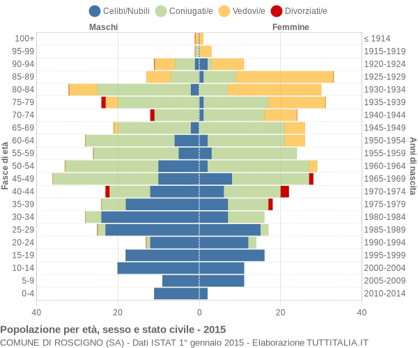 Grafico Popolazione per età, sesso e stato civile Comune di Roscigno (SA)