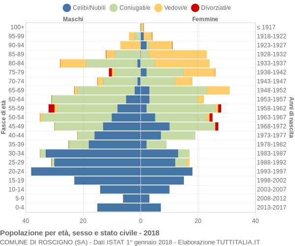 Grafico Popolazione per età, sesso e stato civile Comune di Roscigno (SA)