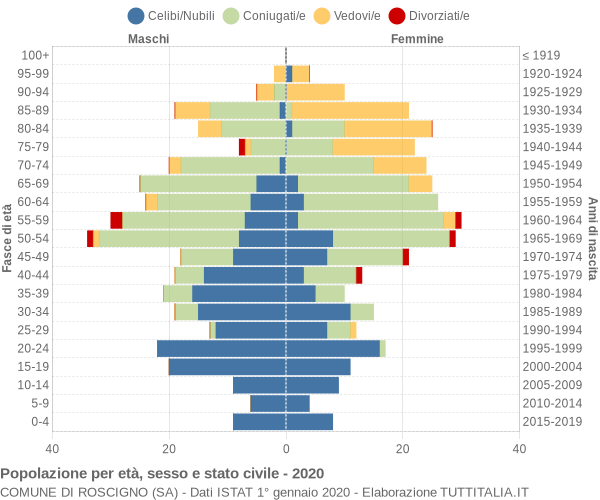 Grafico Popolazione per età, sesso e stato civile Comune di Roscigno (SA)