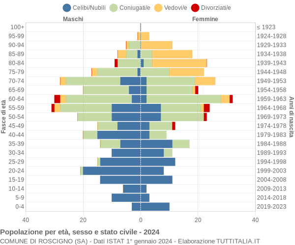 Grafico Popolazione per età, sesso e stato civile Comune di Roscigno (SA)