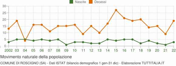 Grafico movimento naturale della popolazione Comune di Roscigno (SA)
