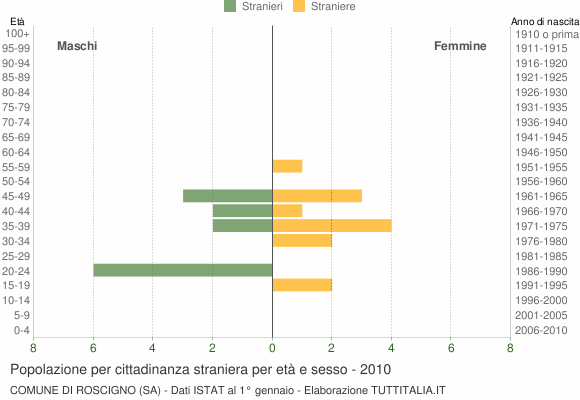 Grafico cittadini stranieri - Roscigno 2010