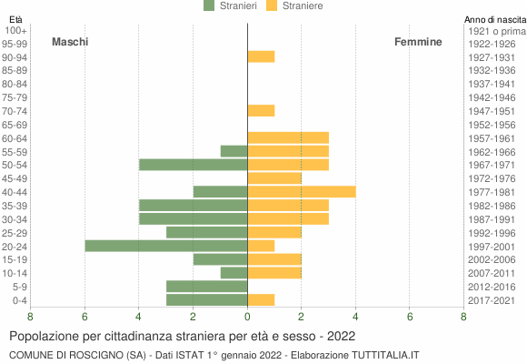 Grafico cittadini stranieri - Roscigno 2022