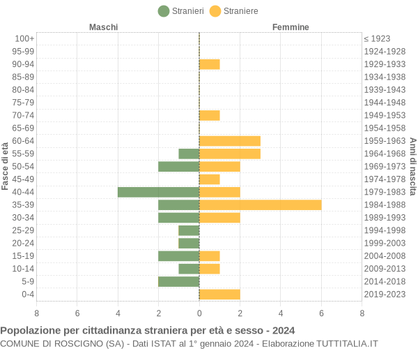 Grafico cittadini stranieri - Roscigno 2024