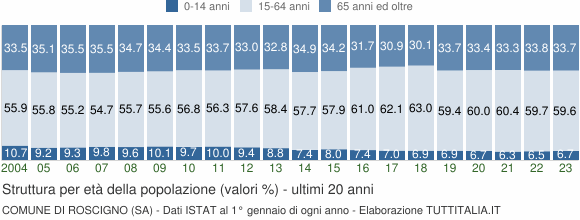 Grafico struttura della popolazione Comune di Roscigno (SA)