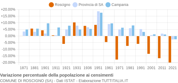 Grafico variazione percentuale della popolazione Comune di Roscigno (SA)