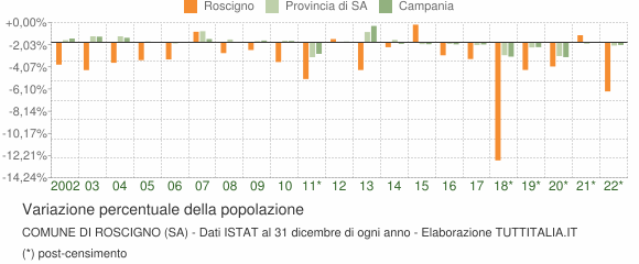 Variazione percentuale della popolazione Comune di Roscigno (SA)