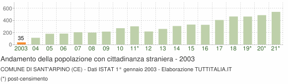 Grafico andamento popolazione stranieri Comune di Sant'Arpino (CE)