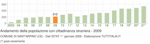 Grafico andamento popolazione stranieri Comune di Sant'Arpino (CE)