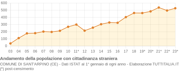 Andamento popolazione stranieri Comune di Sant'Arpino (CE)