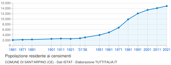 Grafico andamento storico popolazione Comune di Sant'Arpino (CE)
